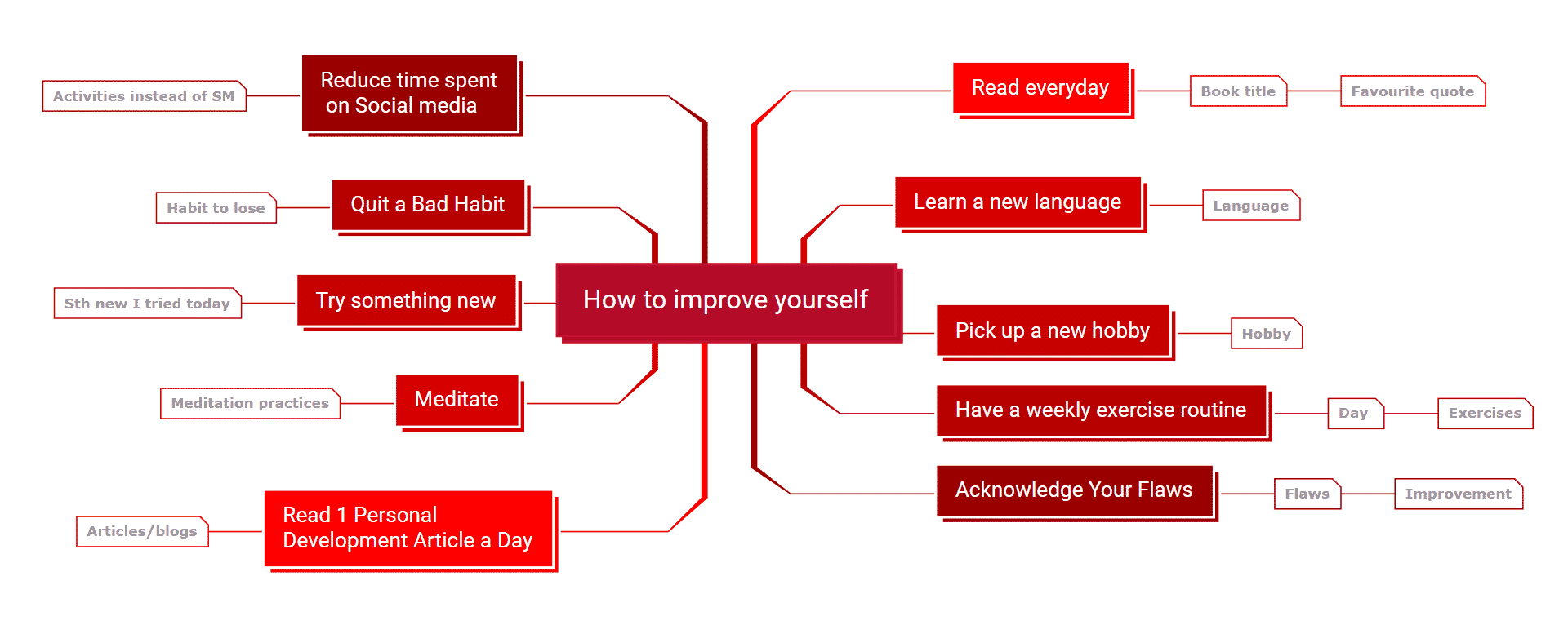 personal mind map about improving yourself template