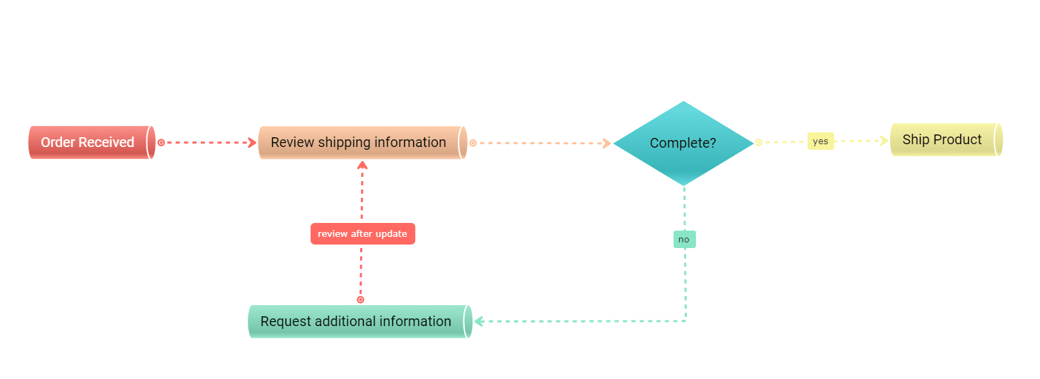 product shipping process flowchart example