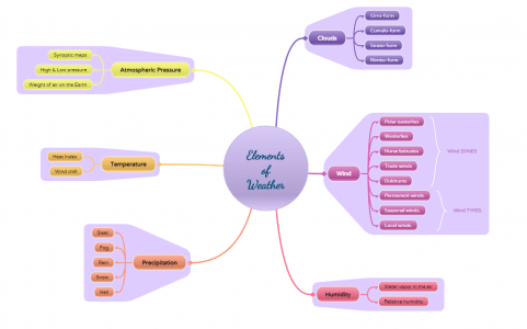 What is Semantic Mapping and When to Use it? Complete Guide