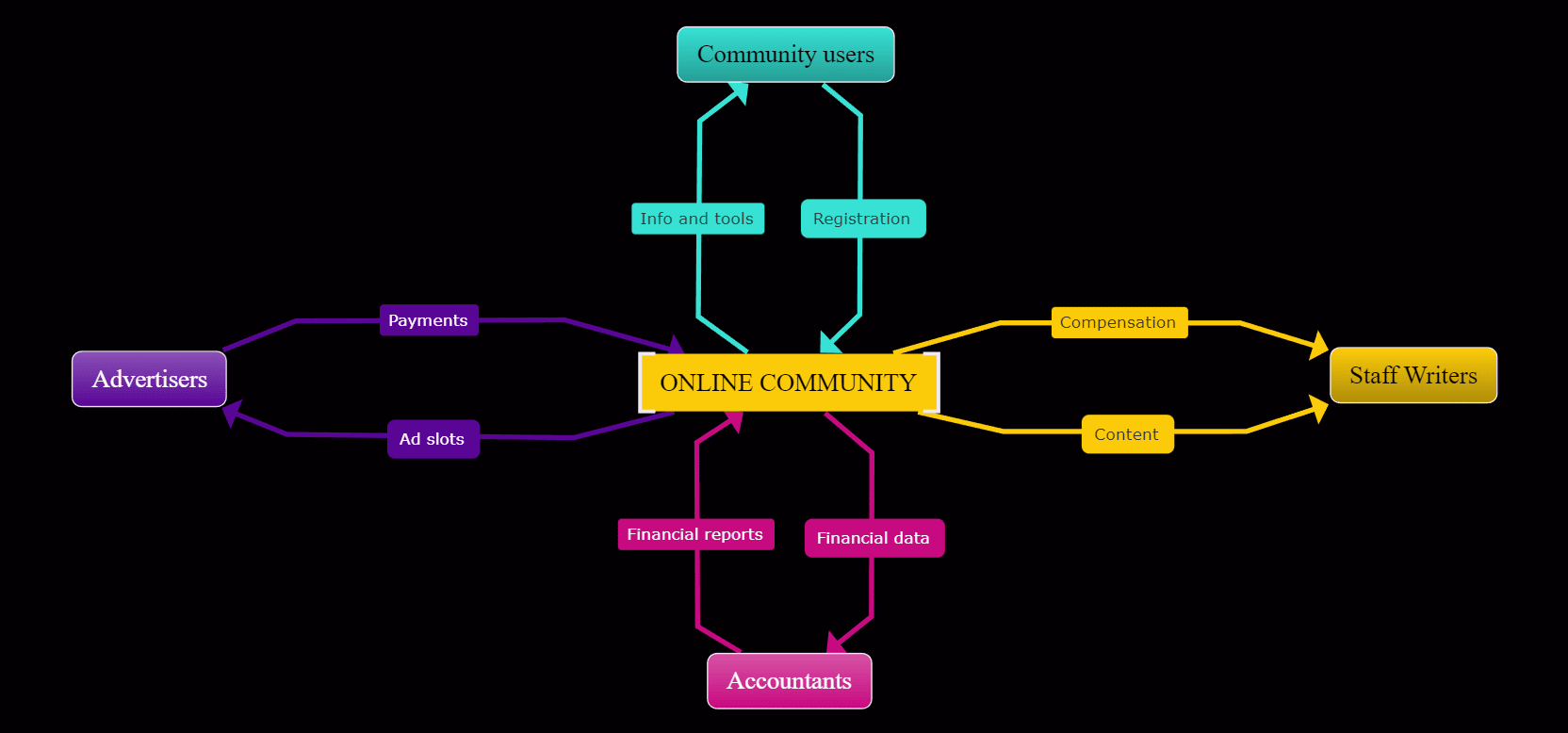 Context diagram example online community