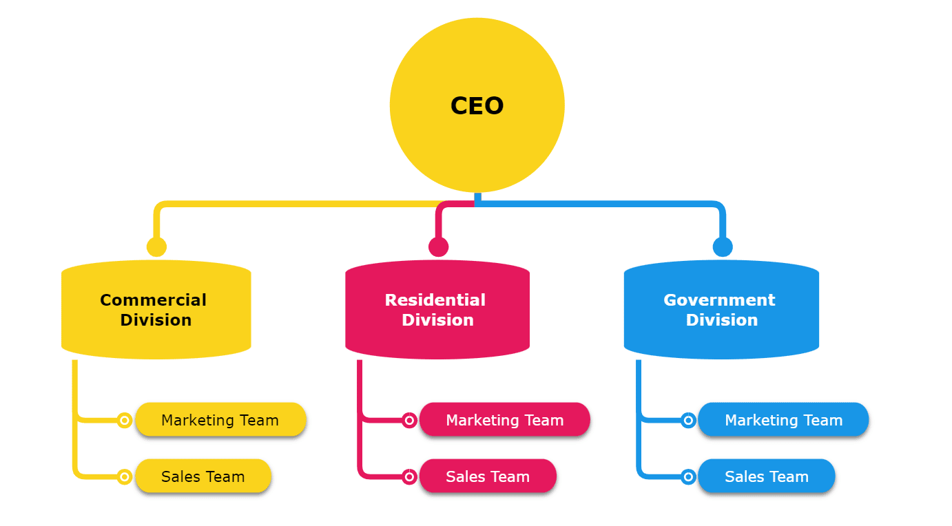 Market - organizational chart example (organigram)