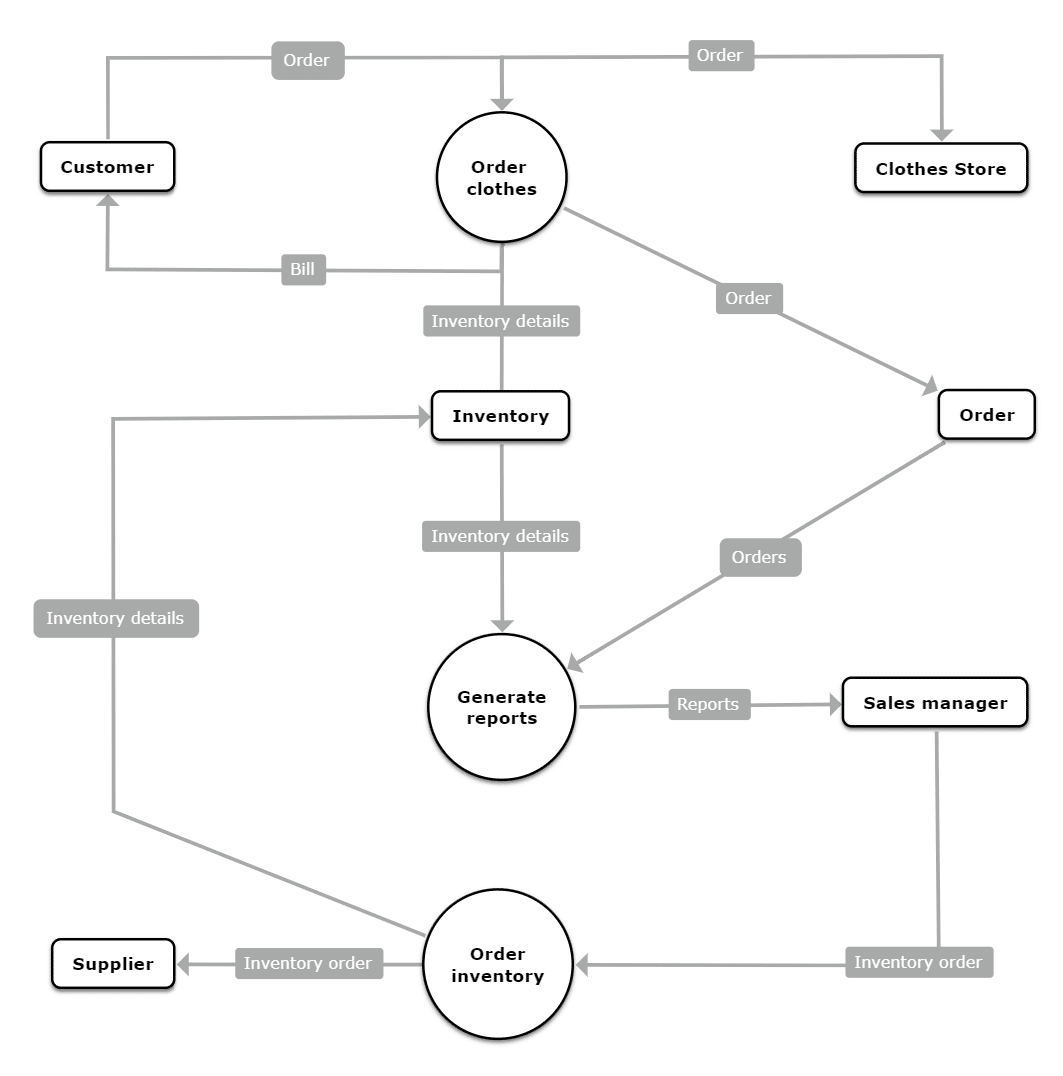 Data flow diagram: Order clothes - context diagram example
