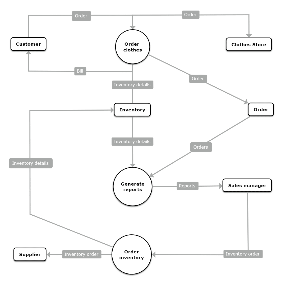 Context Data Flow Diagram Example GIXCMR