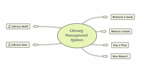 Context diagram examples, components, why use it - Mindomo