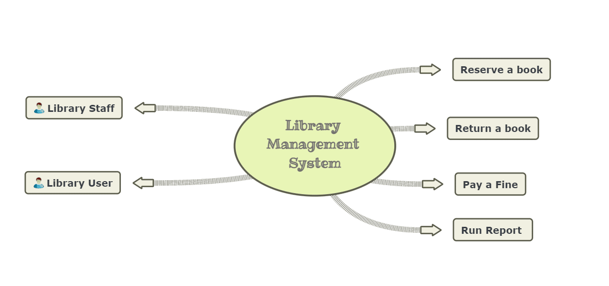 context diagram example library management system