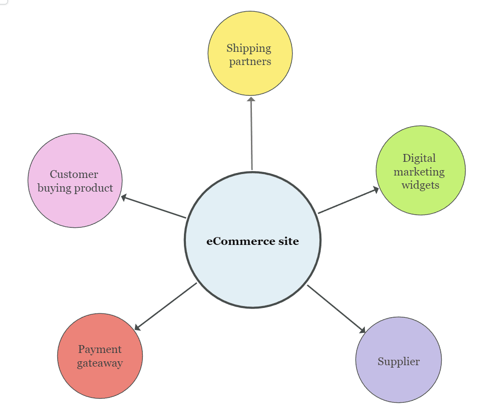 ecommerce context diagram