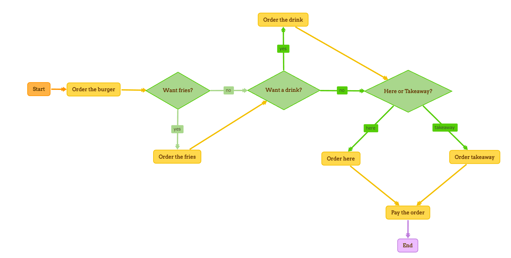 flowchart thinking map example