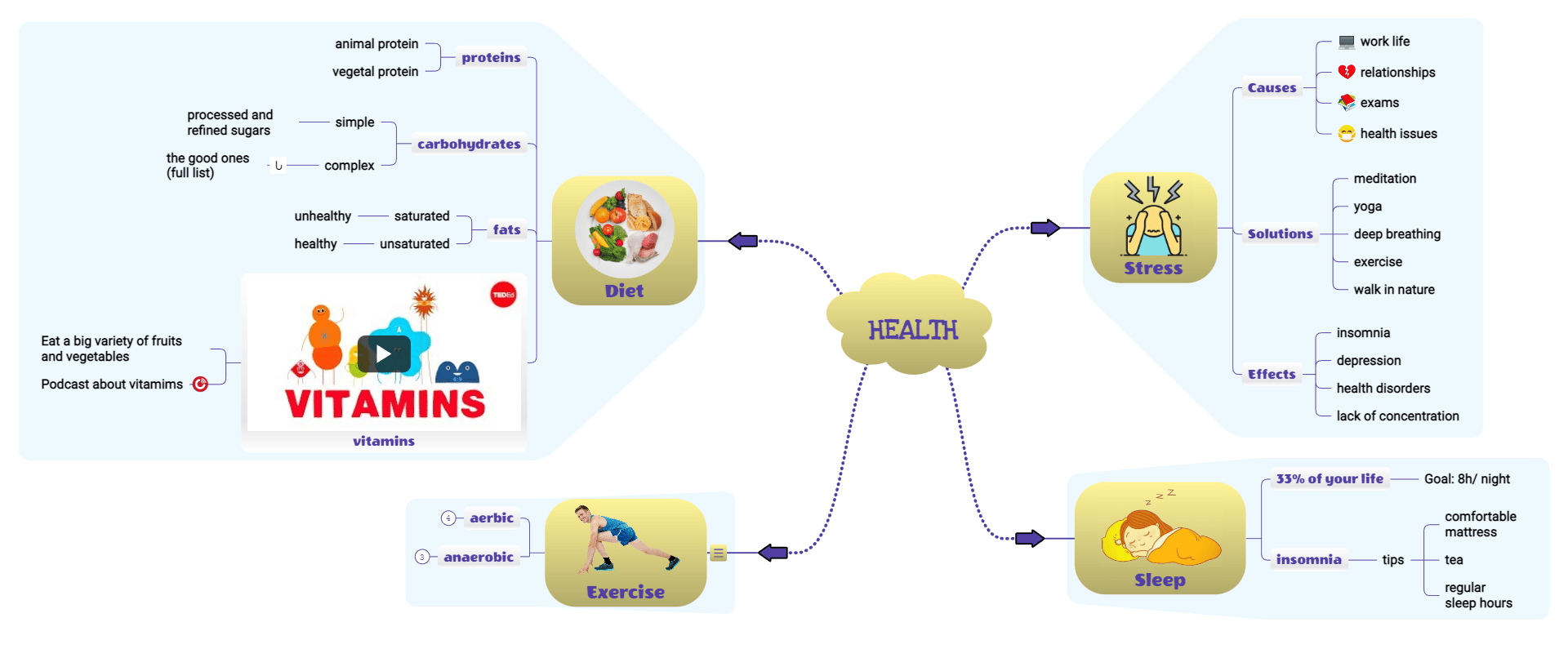 health digital mind map example