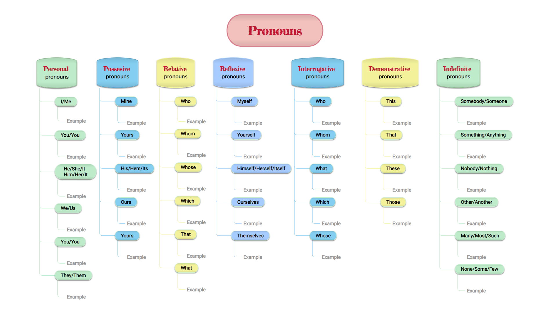 pronouns learning mind map template
