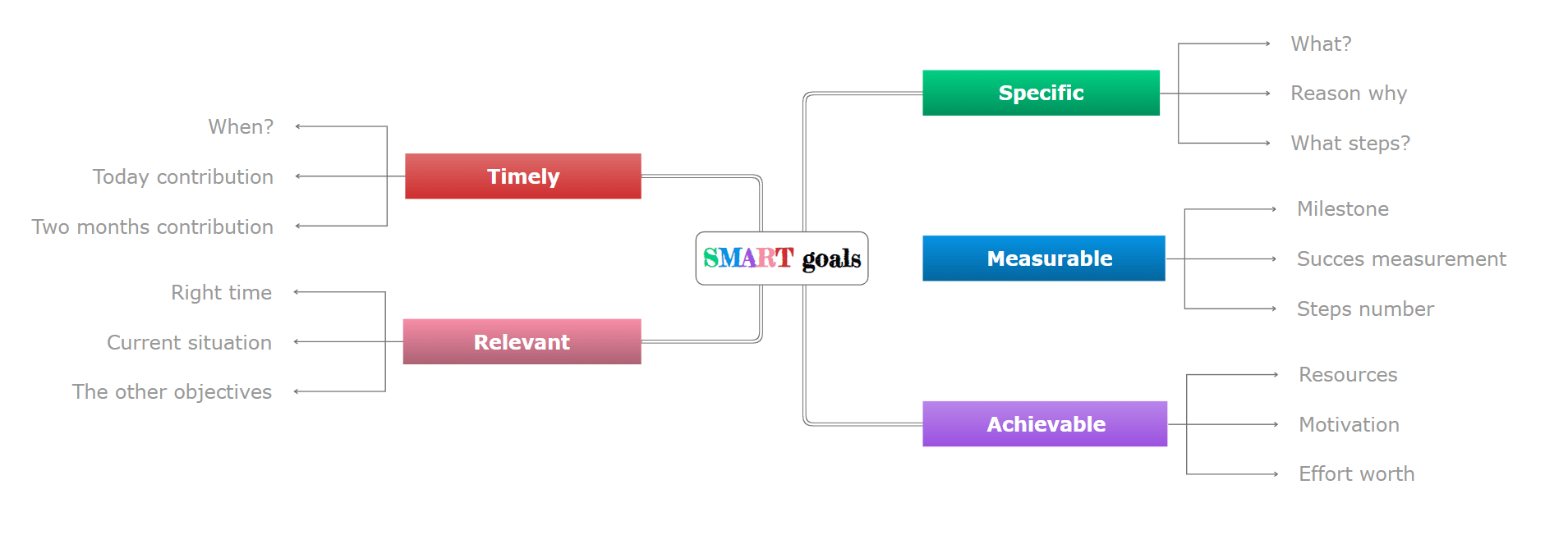 smart goals digital diagram