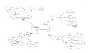 Digital Mind Maps: Make your map, Use templates, Collaborate