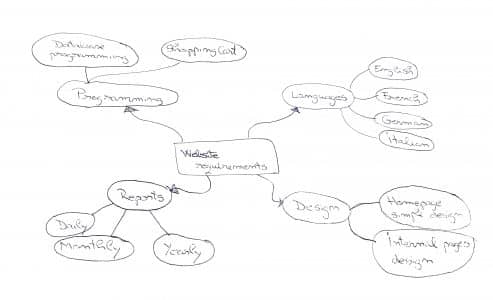 traditional handwritten mind map