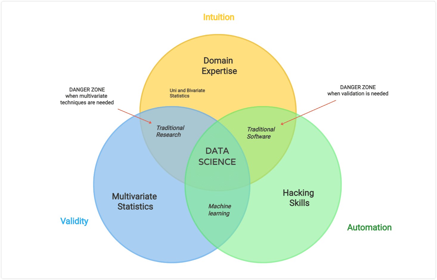 2. Venn diagram example for Computer Science