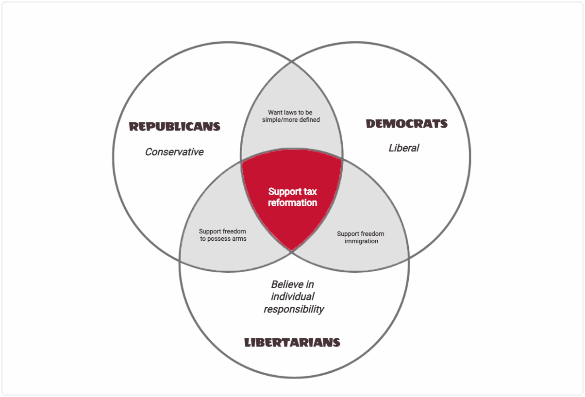Venn diagram example to Compare Political Platforms