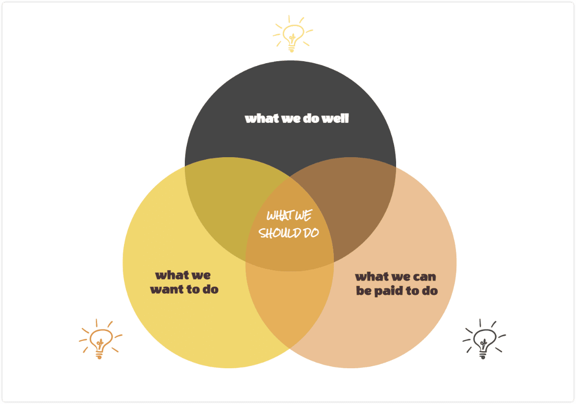 4. Venn diagram example to Brainstorm Ideas for Your Next Project