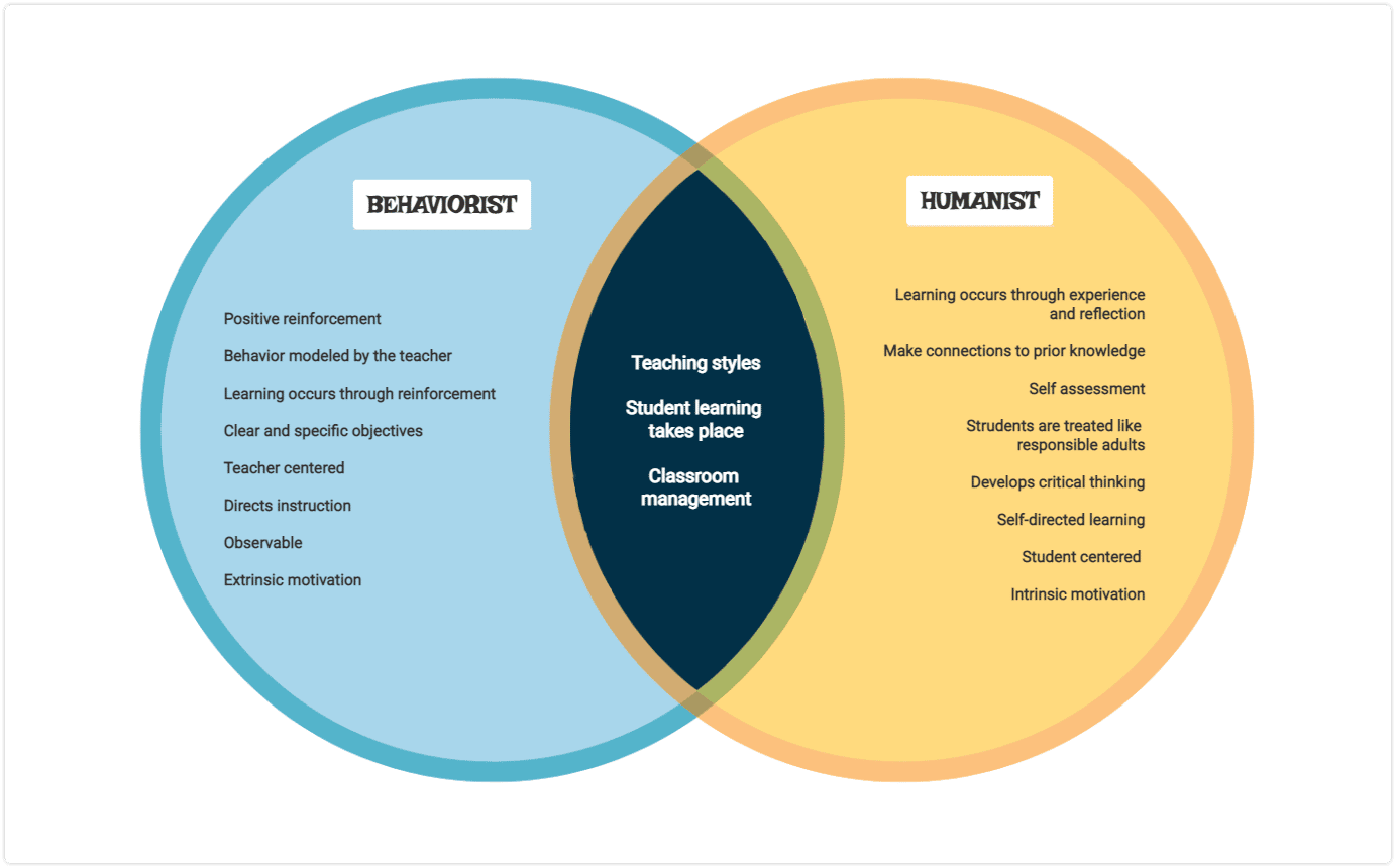 Venn diagram example to Compare Different Philosophies