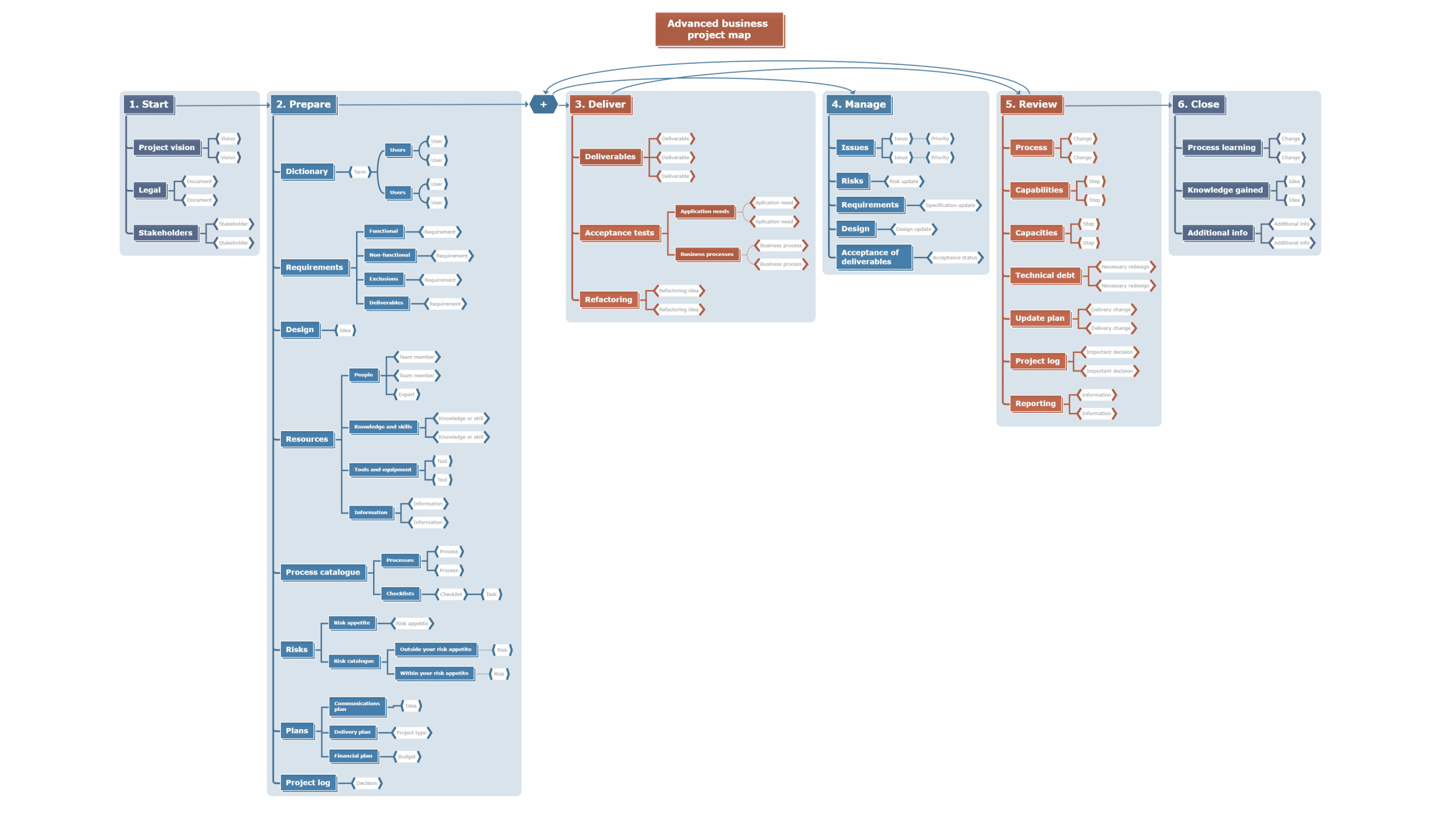Advanced business project - mind map for project management roles