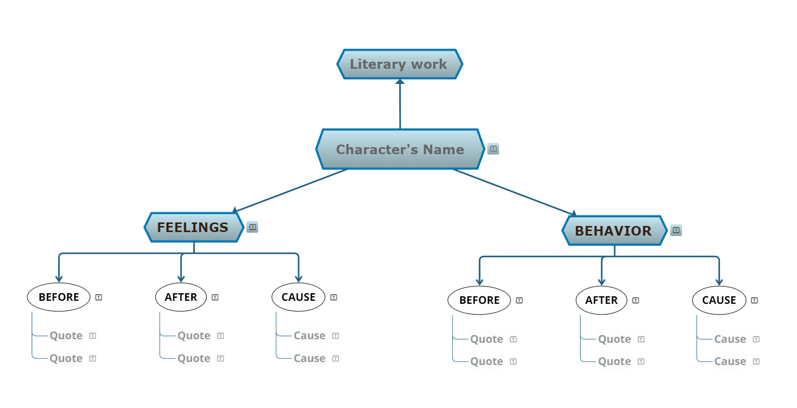 Character development - an example of mind mapping for writing