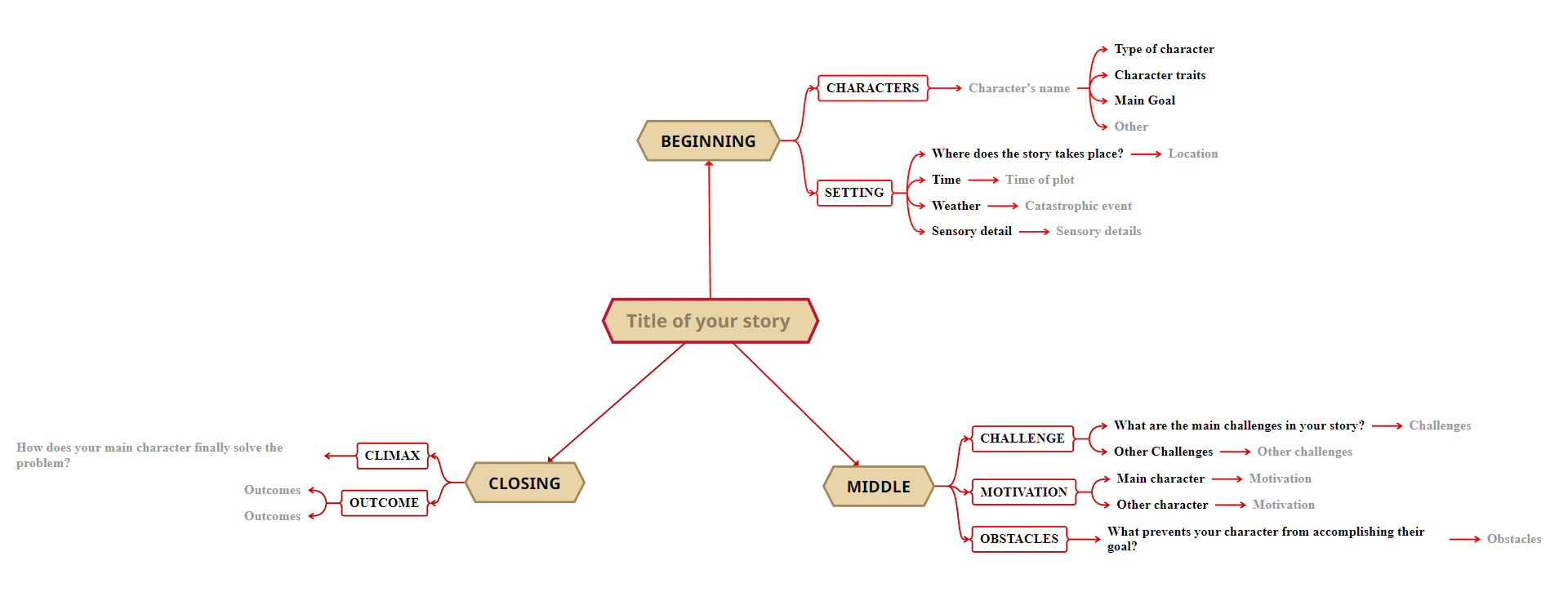 Story summary mind map template for writing