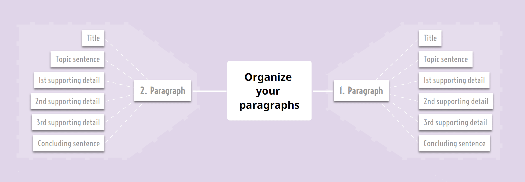 Structure paaragraphs using mind maps