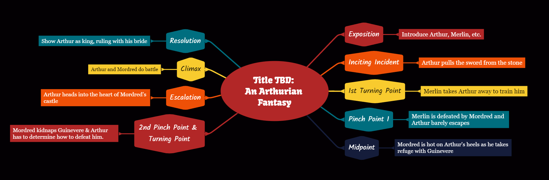Title TBD an arthurian fantasy - mind map for writing