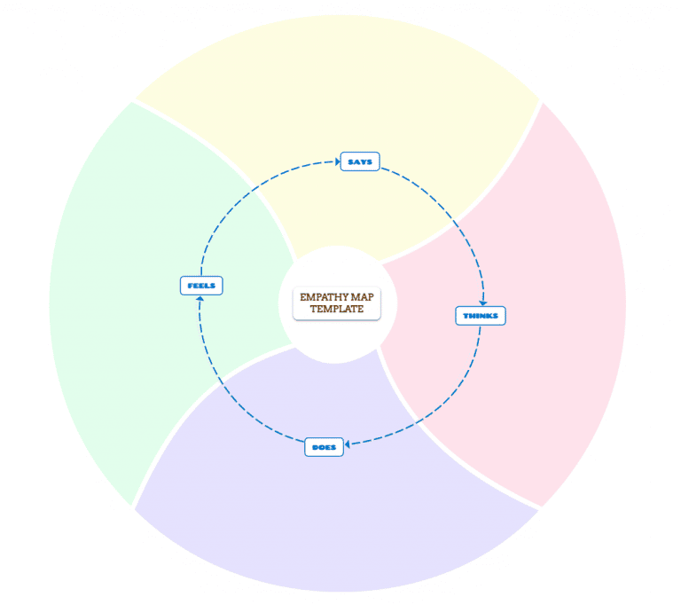 What Is An Empathy Map And How Does It Work What Is An Empathy Map And How Does It Work