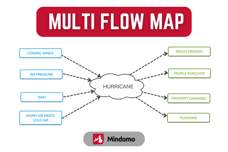 Multi Flow Map Perfect Tool For Illustrating Causes And Effects