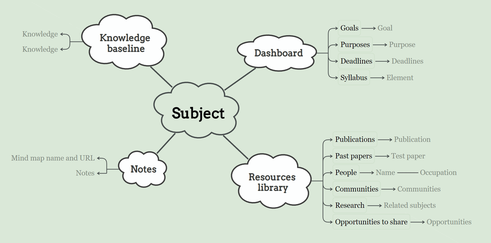 organize your study and research with mind maps