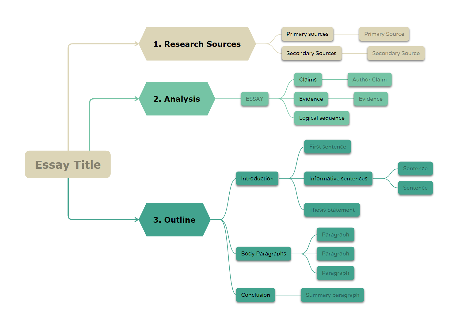 structure an essay - mind mapping for writing
