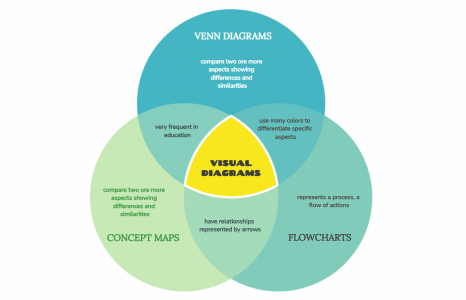 What is a Venn Diagram? Definition, Elements, Templates