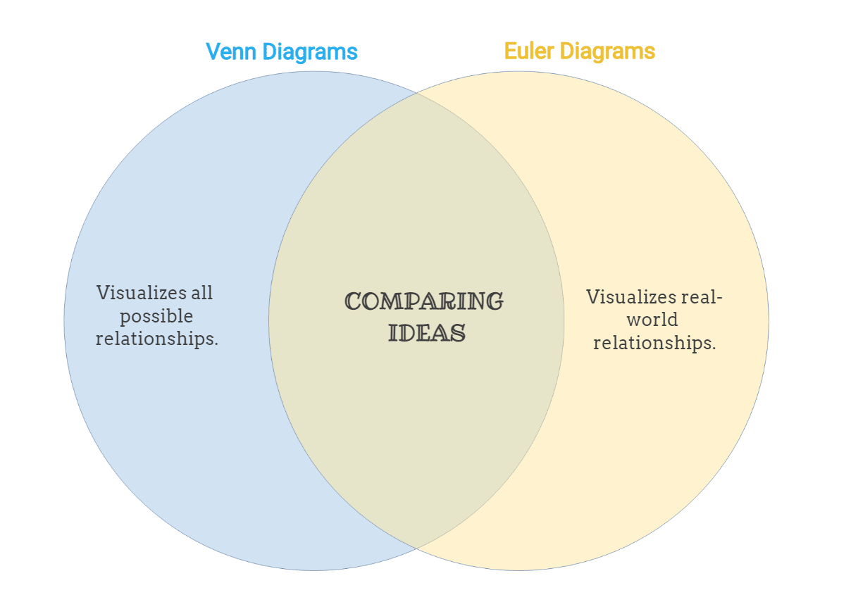 Venn diagrams vs Euler diagrams