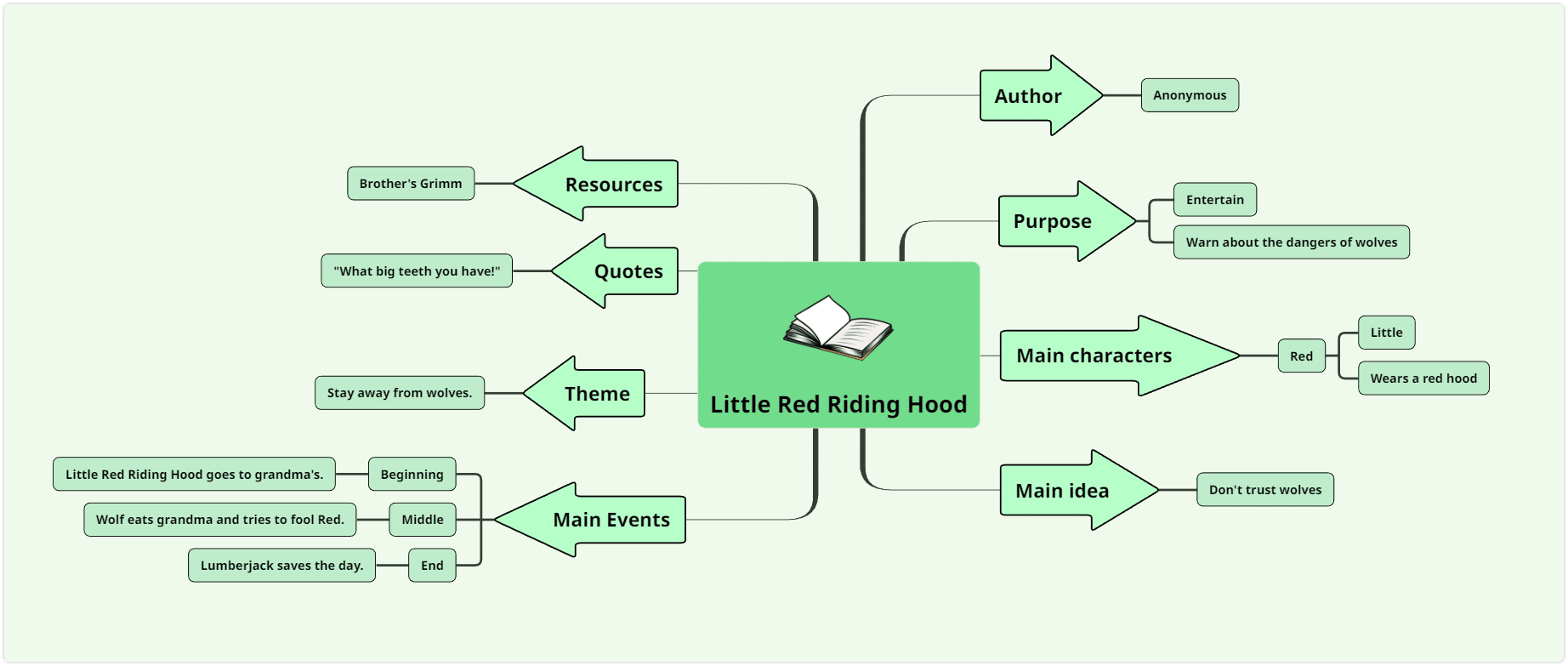 How To Make A Book Summary Using A Mind Map Mindomo