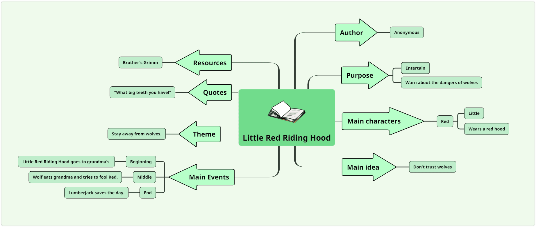 how to make a book summary using a mind map template - Book Summary