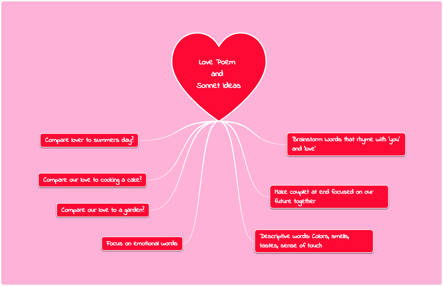 Brainstorming mind map example for love and sonet ideas