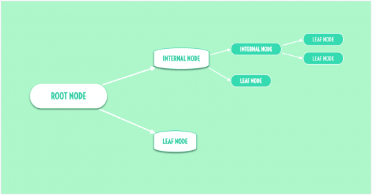Free Online Decision Tree Maker - Mindomo