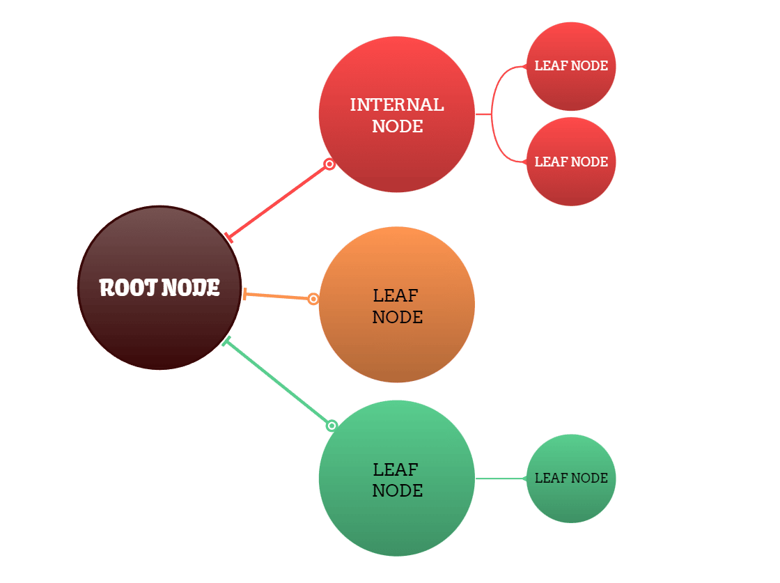 Decision tree structure