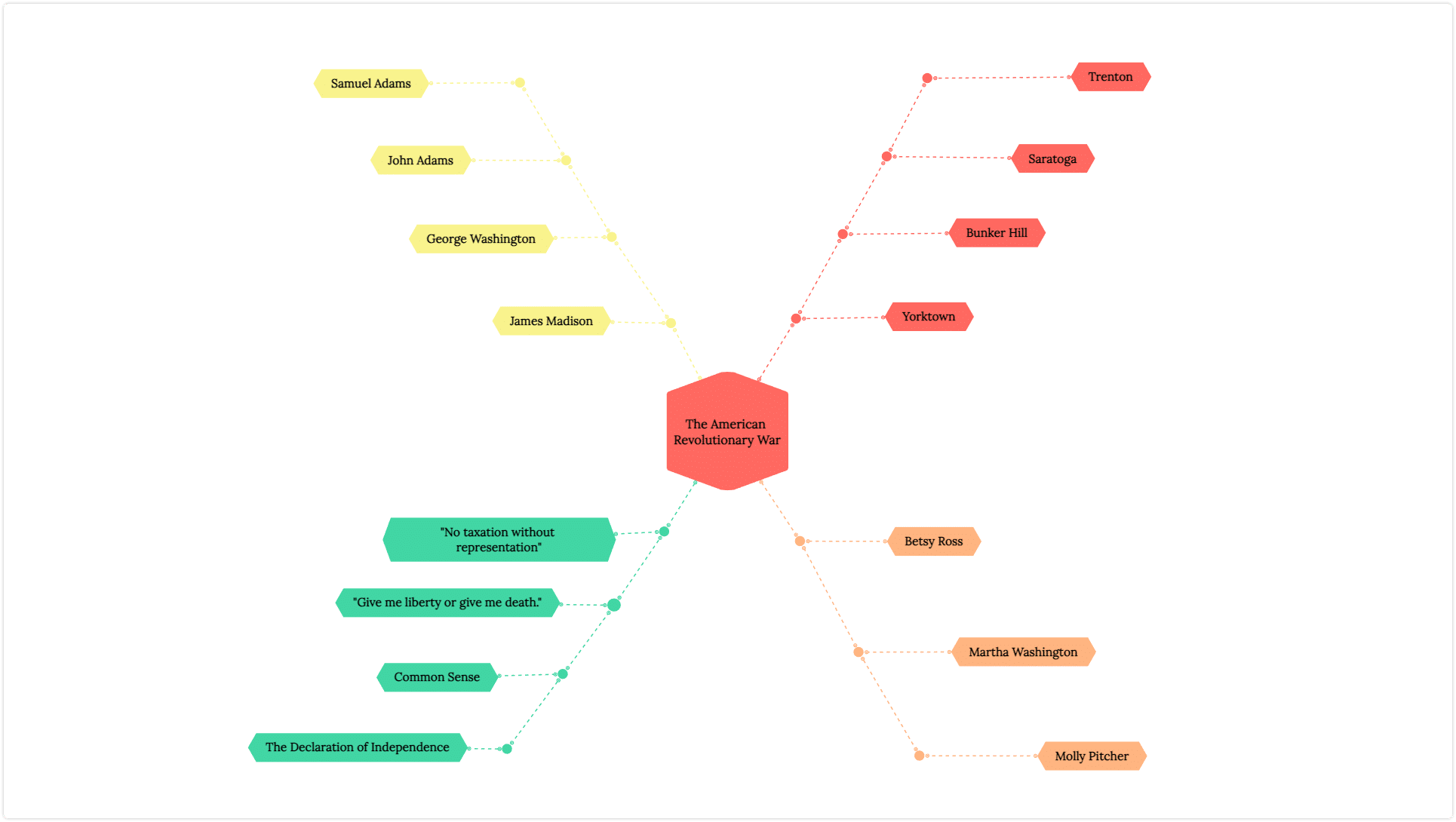 Education mind map example