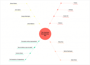 Education Mind Maps & How They Can Improve Learning
