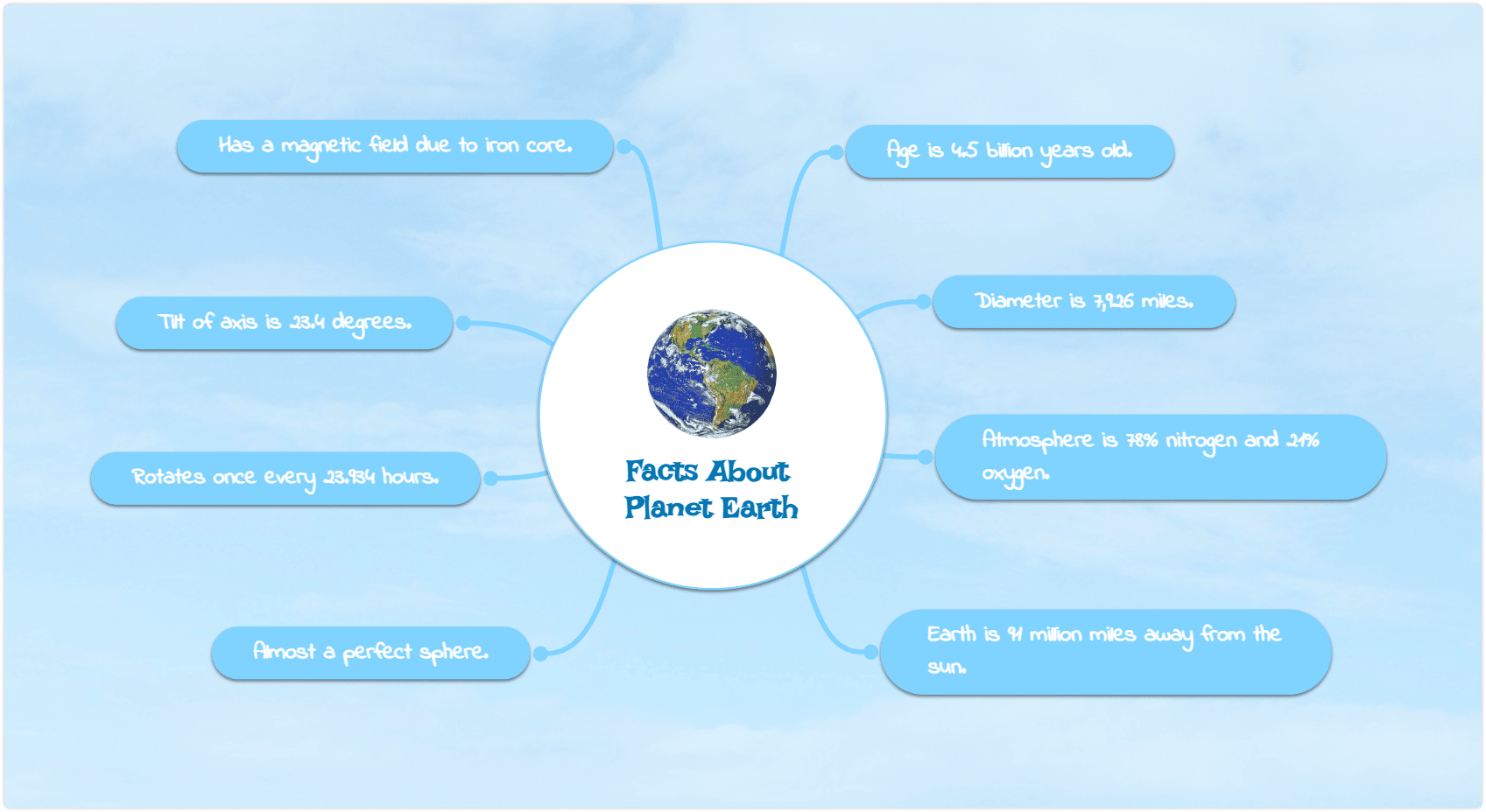 Facts About planet Earth mind map for education