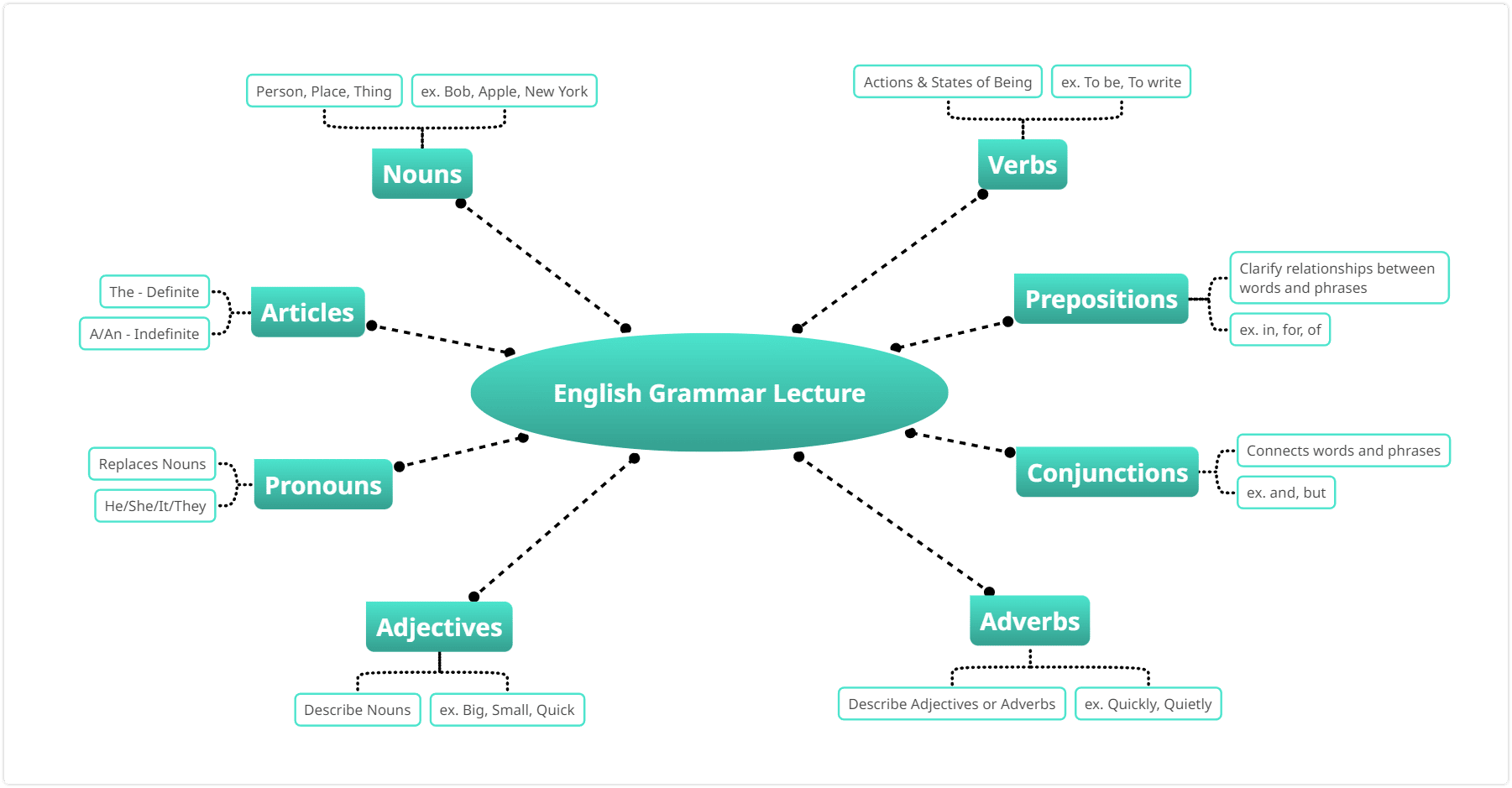 Lecture notes mind map example for students