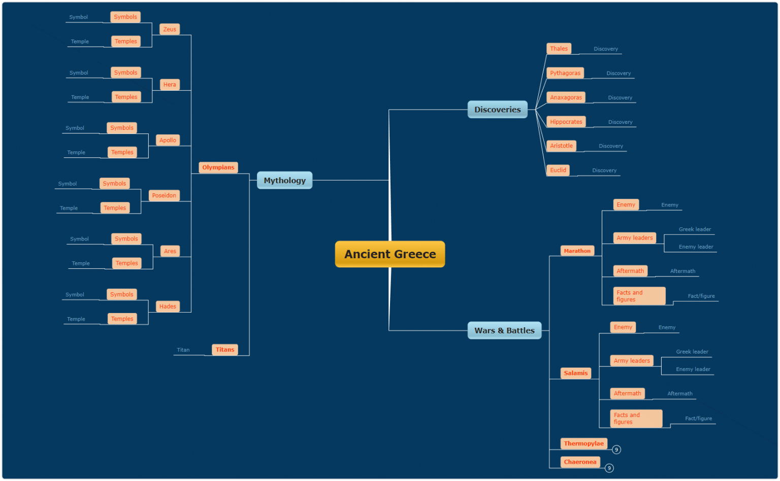 Top 15 Most Popular Mind Map Uses - Mindomo