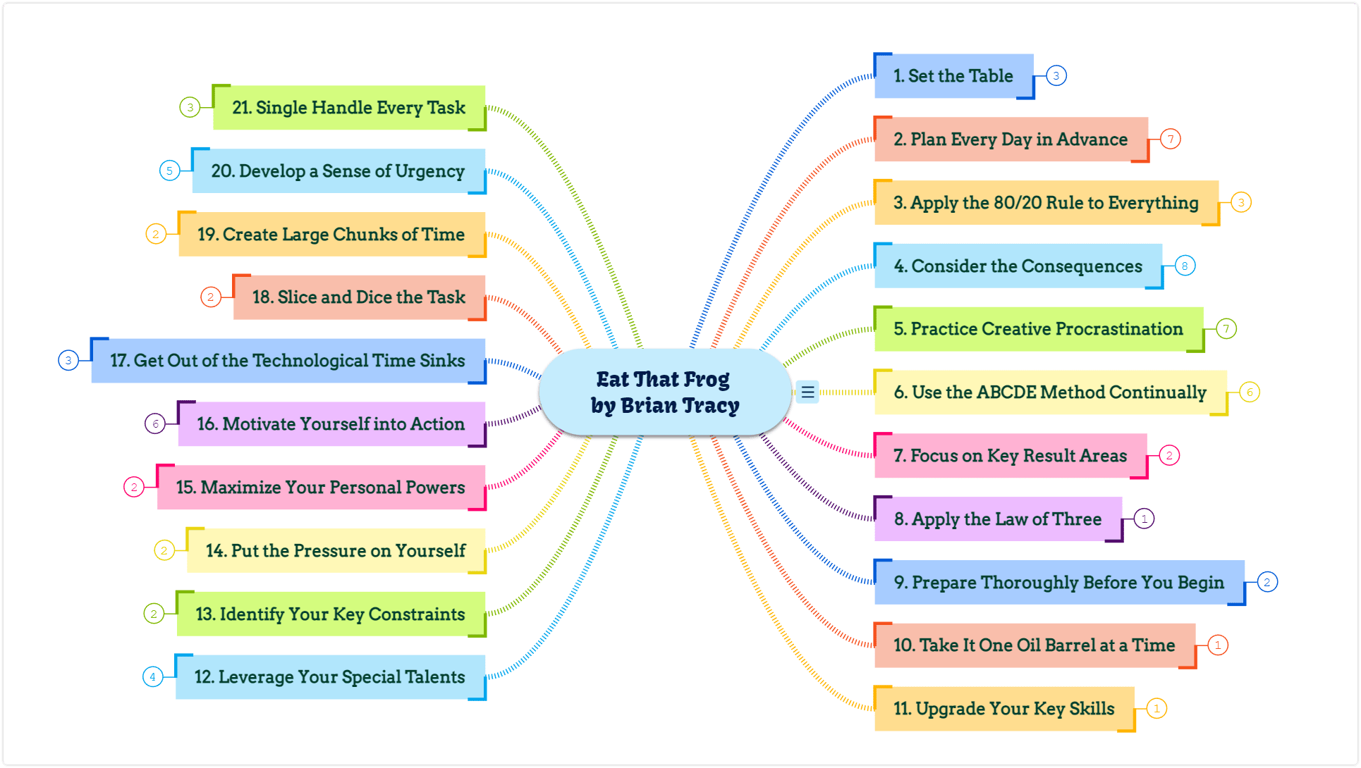Book summary mind map example