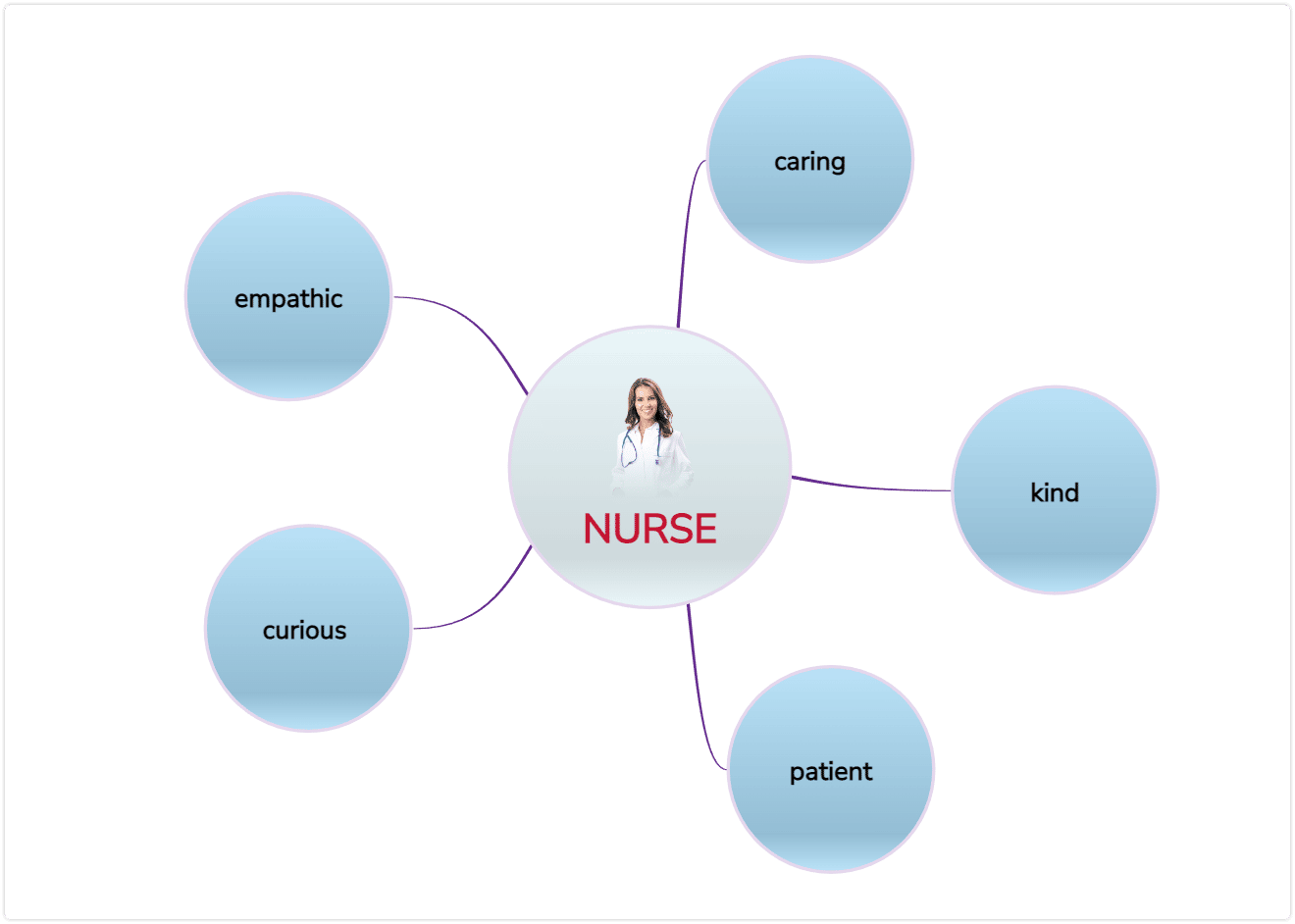 Mind map use - bubble map example nurse