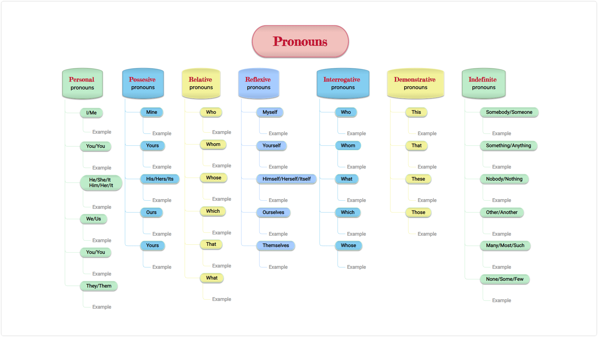 Learn pronouns and other languages using mind maps