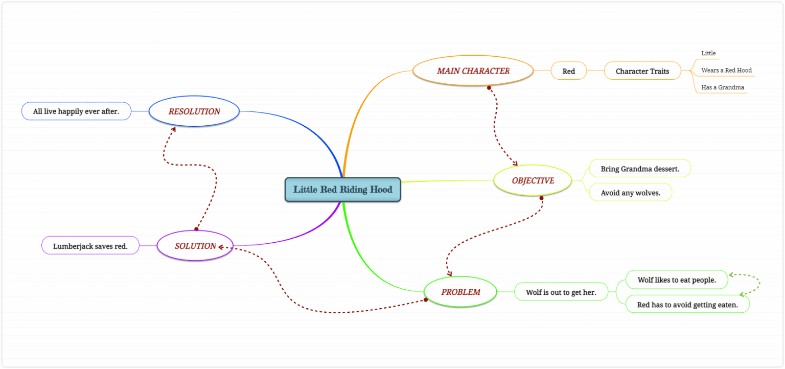 how to make a book summary with a mind map