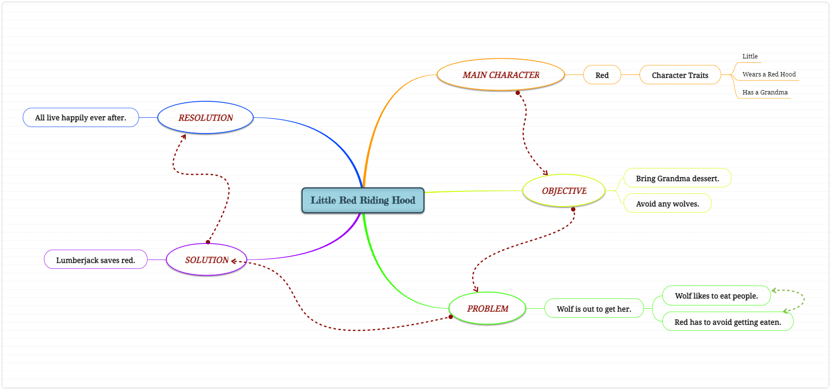 How To Make A Book Summary Using A Mind Map Mindomo