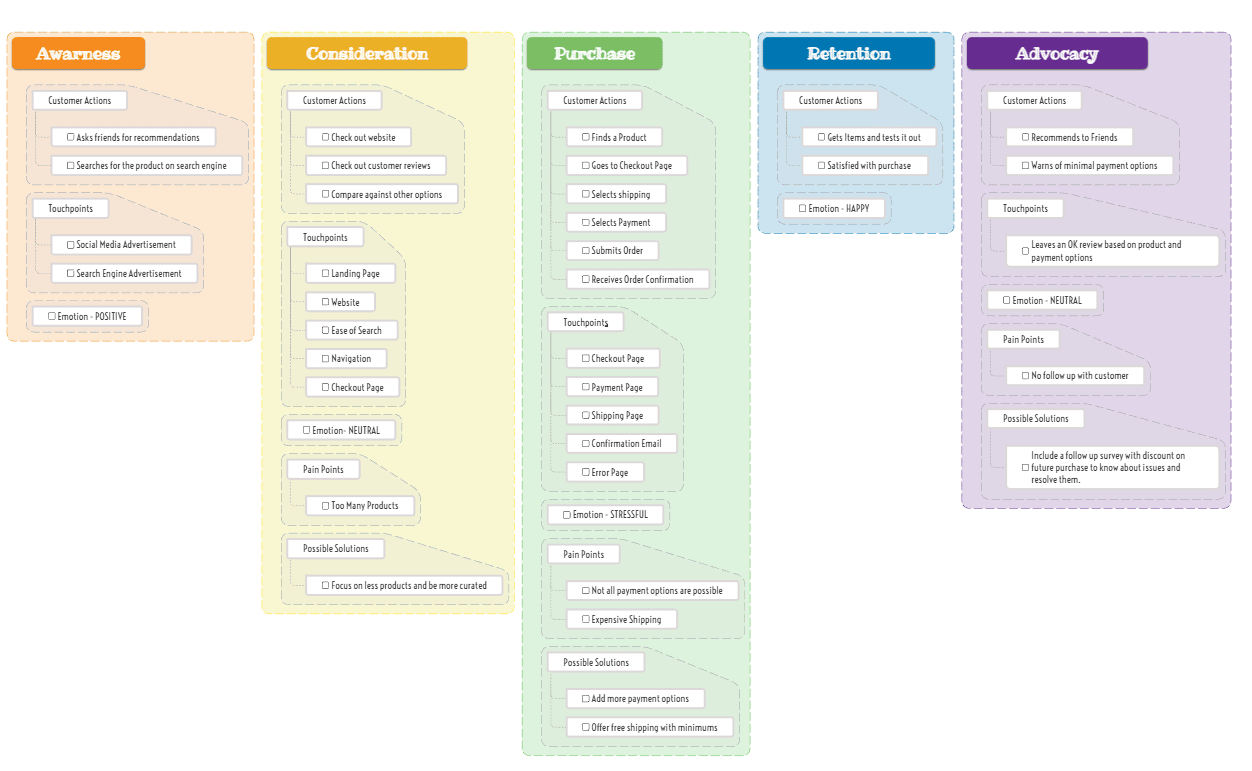 a customer journey map example 1