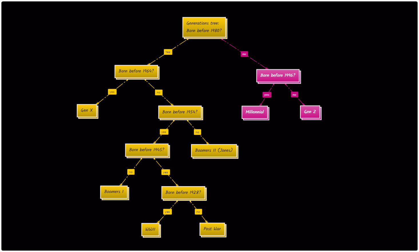 education decision tree about generations