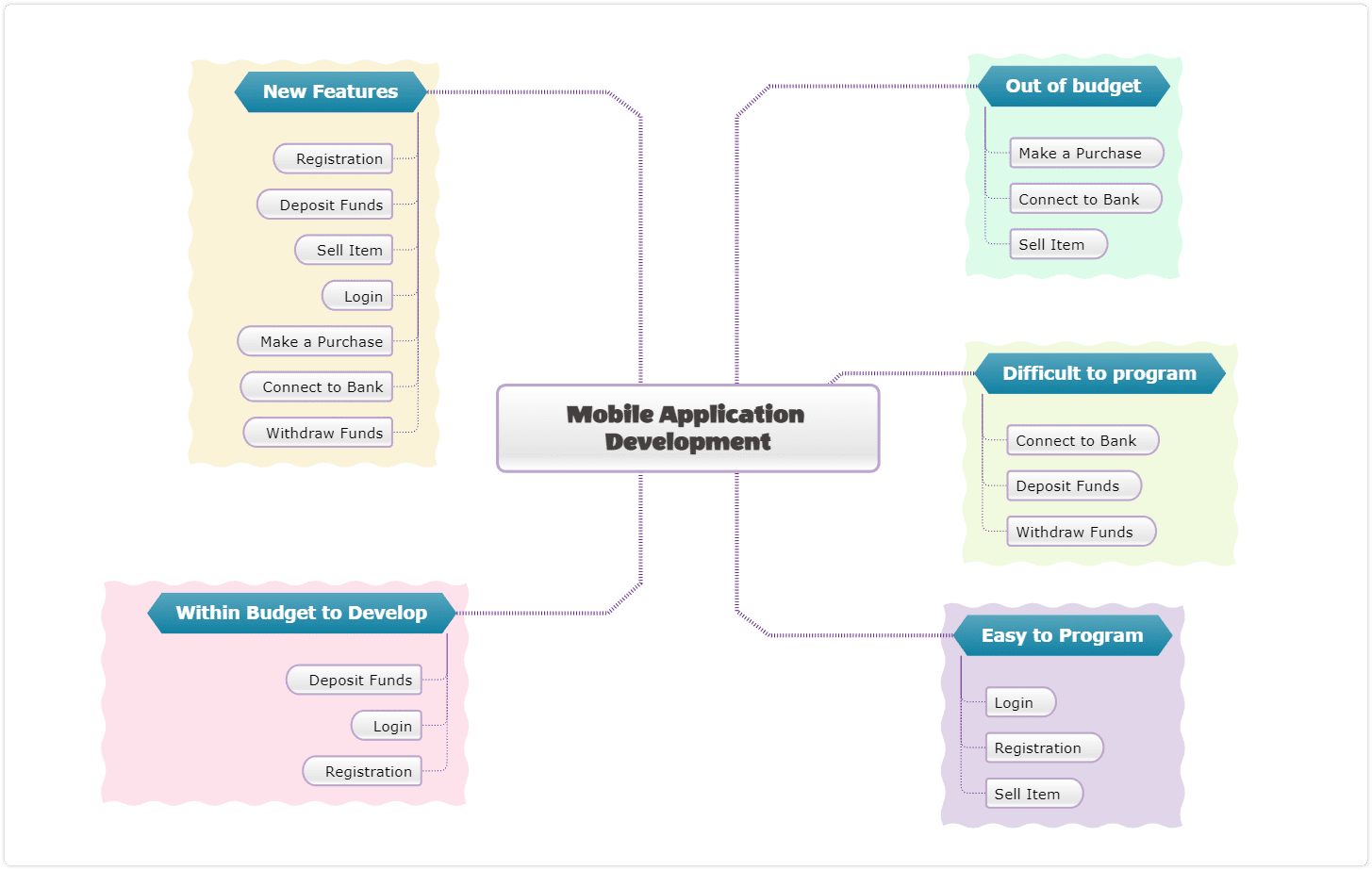 Mobile application development affinity diagram example