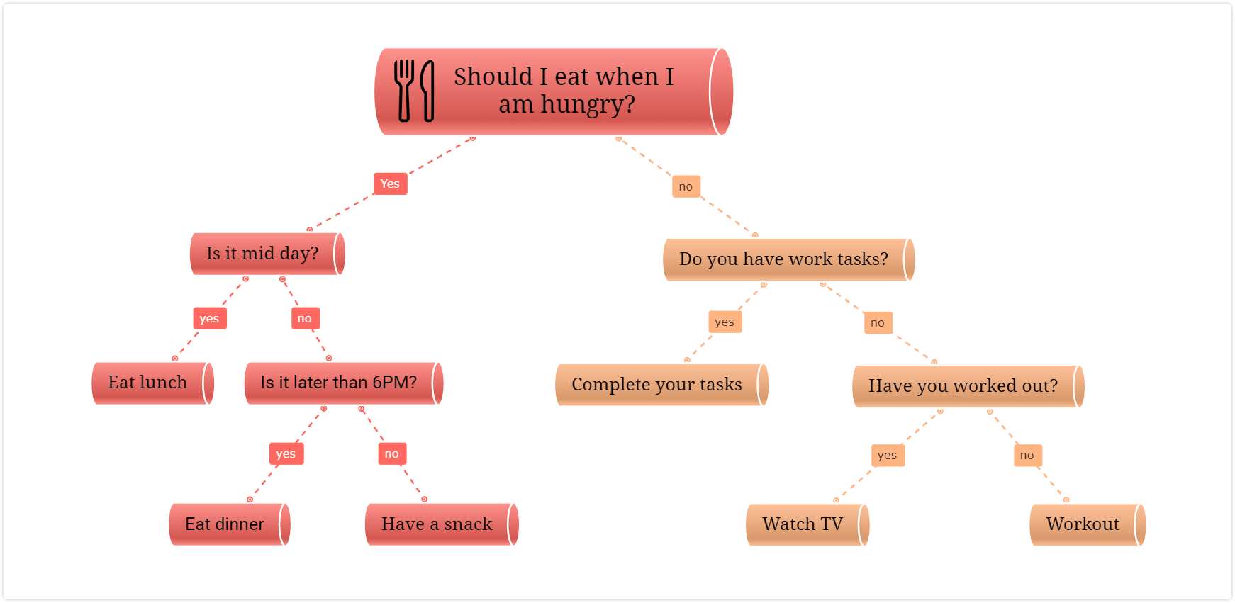 personal decision tree about eating